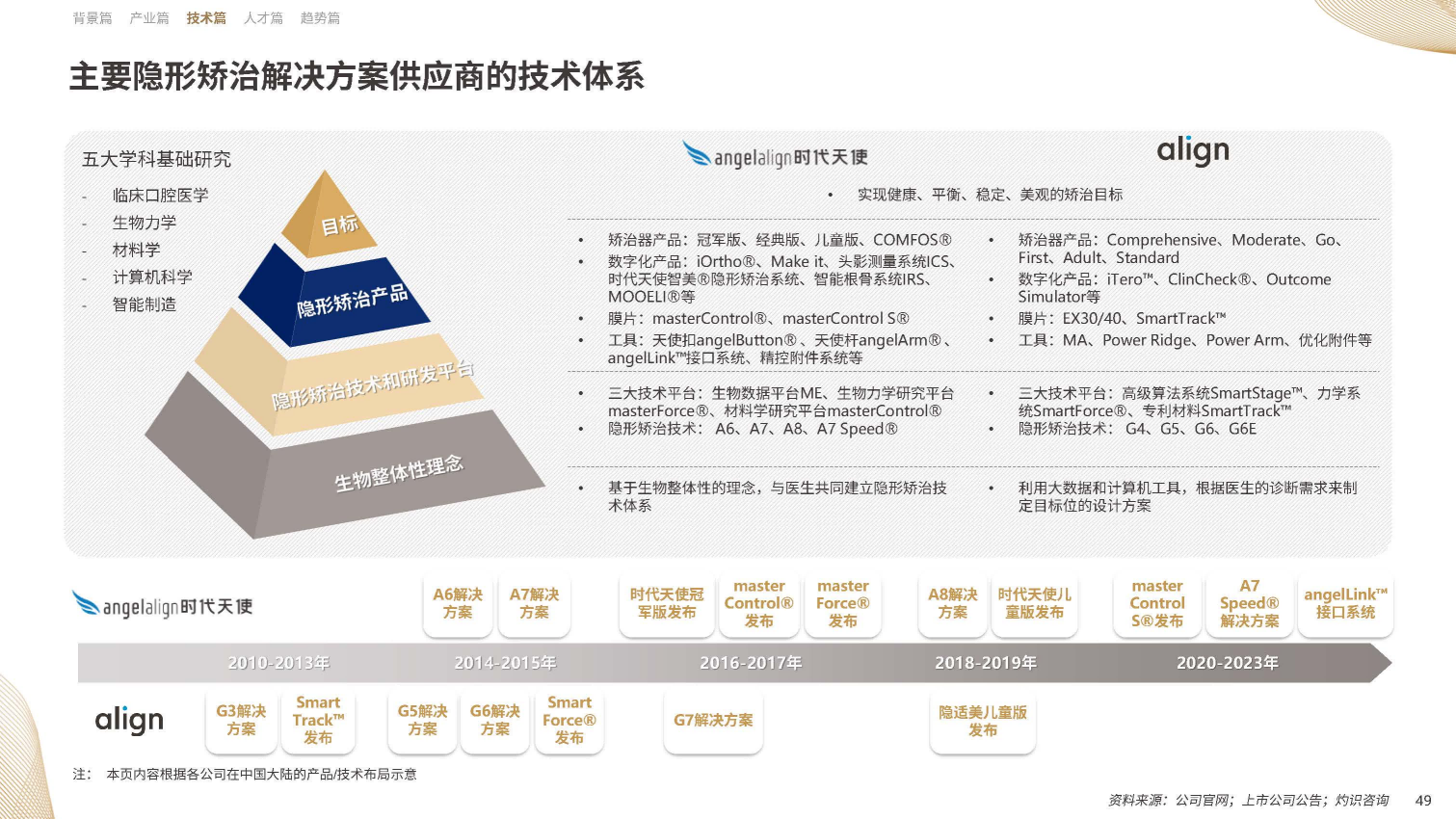 【09】20年溯源与展望：《中国隐形正畸行业白皮书》正式发布-图片3(1).png